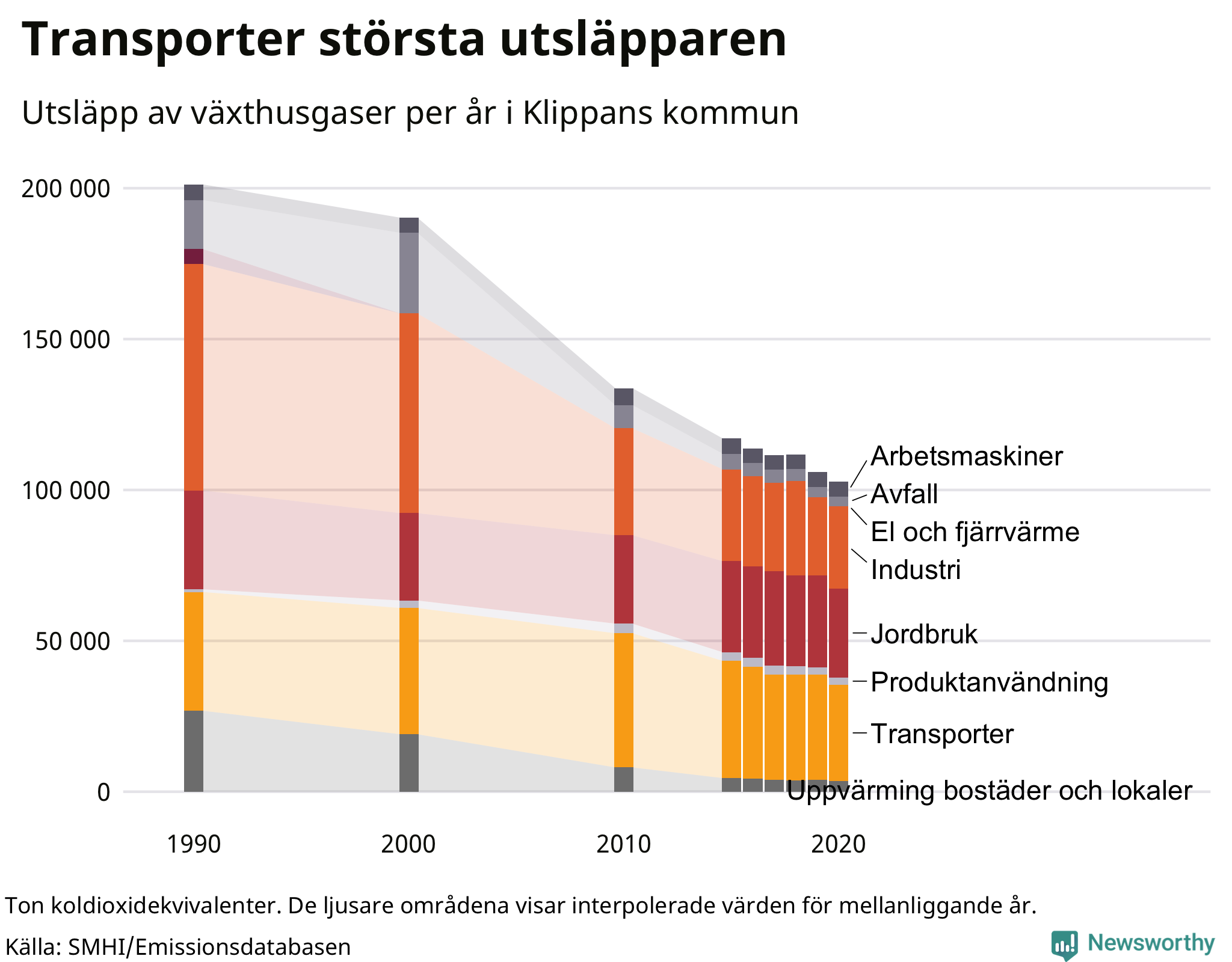 Utsläpp per sektor sedan 1990